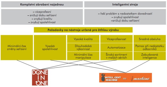 Strategie Mazak p�i v�voji nov�ch stroj�